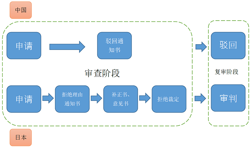 日本商标的申请审查制度