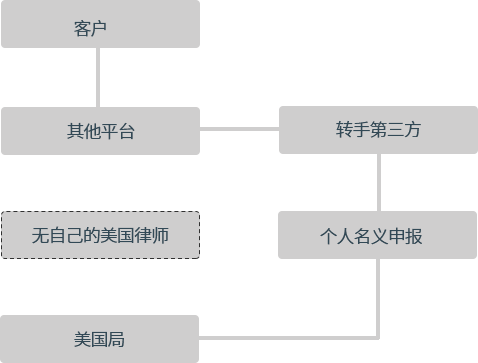 其他平台提交申请流程