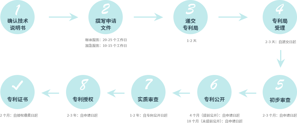 专家提供注册方案，核实资料无误 专家及系统实时反馈注册进度，关注微信公众号随时查询进度