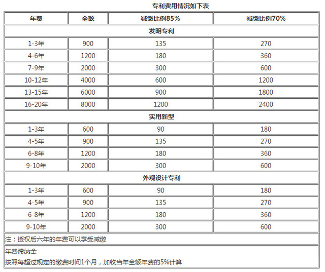 专利年费明细