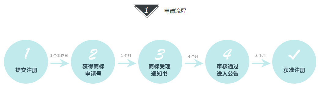 在广东广州商标注册需要多久？