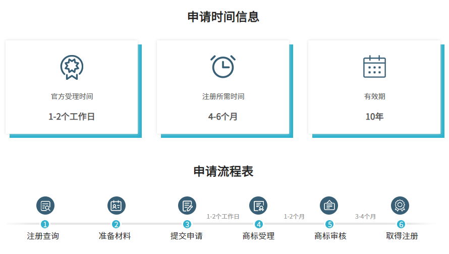 欧盟商标注册时间